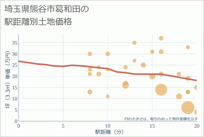 埼玉県熊谷市葛和田の徒歩距離別の土地坪単価