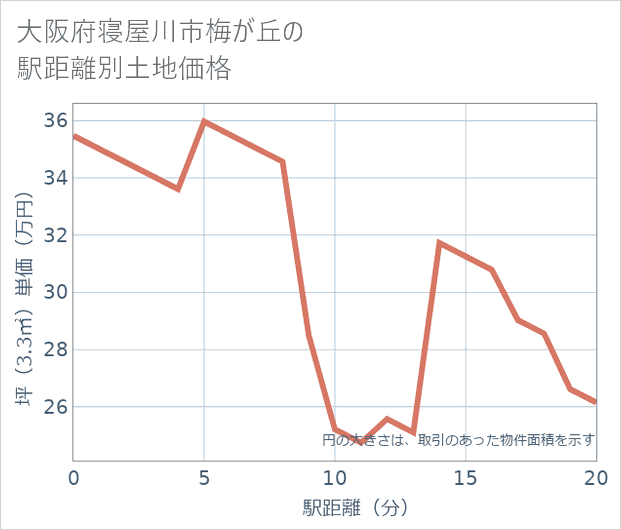 大阪府寝屋川市梅が丘の徒歩距離別の土地坪単価