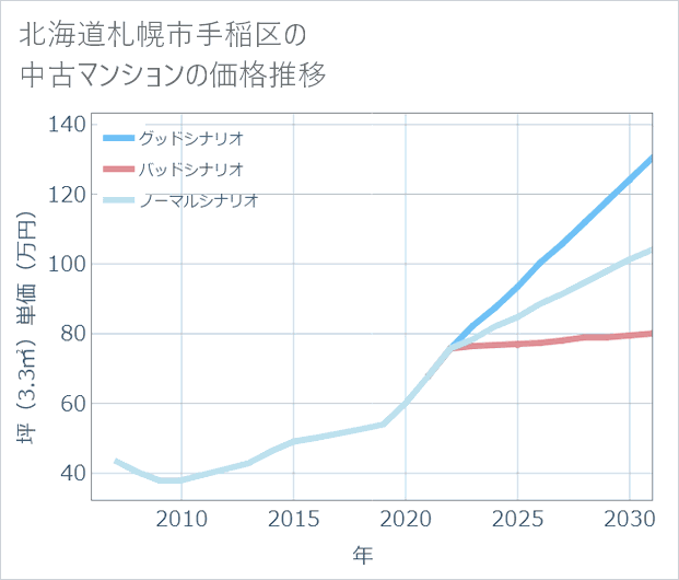 北海道札幌市手稲区の中古マンション価格推移