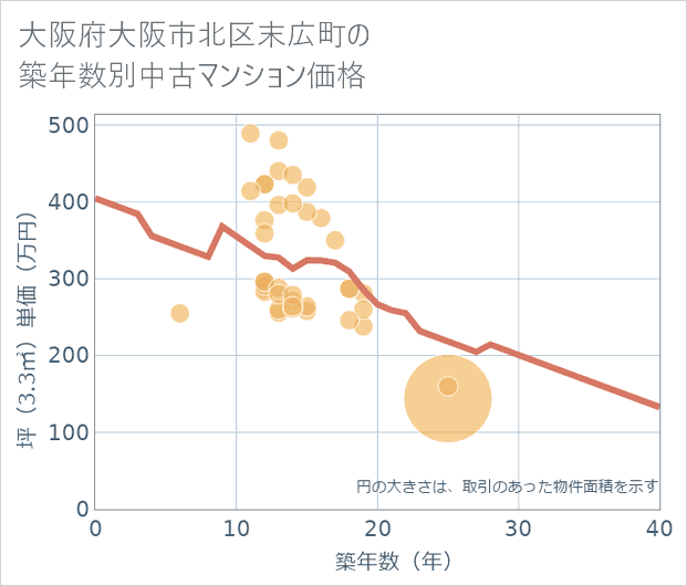 大阪府大阪市北区末広町の築年数別の中古マンション坪単価