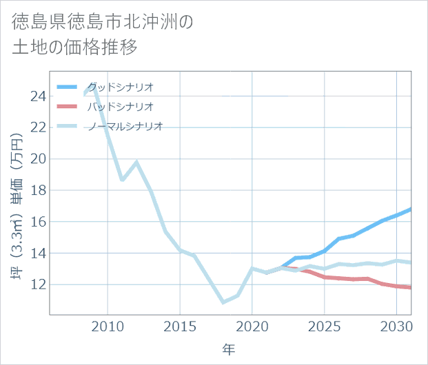 徳島県徳島市北沖洲の土地価格推移