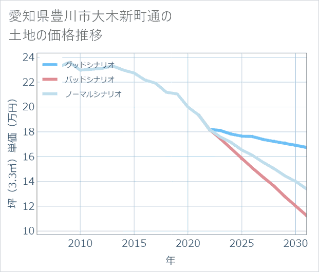 愛知県豊川市大木新町通の土地価格推移