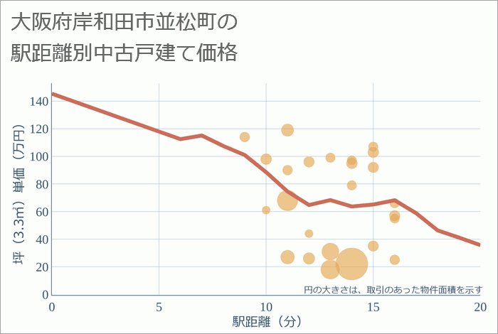 大阪府岸和田市並松町の徒歩距離別の中古戸建て坪単価