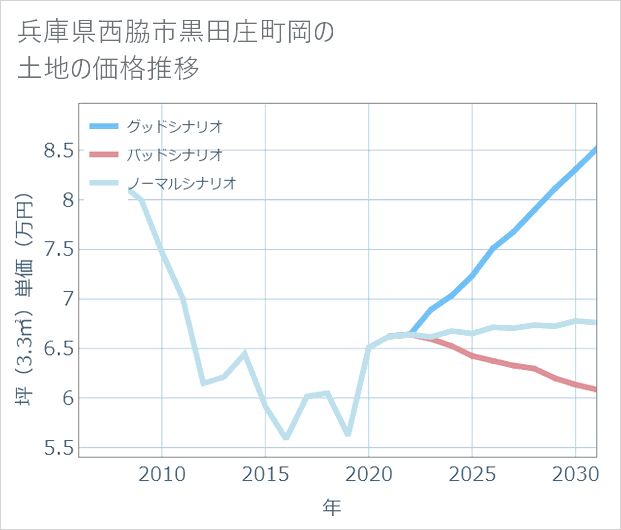 兵庫県西脇市黒田庄町岡の土地価格推移
