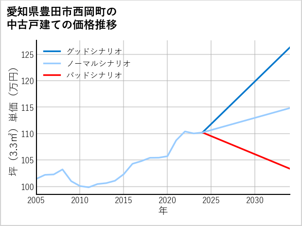 愛知県豊田市西岡町の中古戸建て価格推移