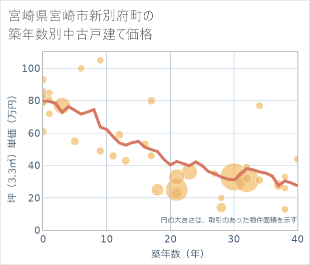 宮崎県宮崎市新別府町の築年数別の中古戸建て坪単価