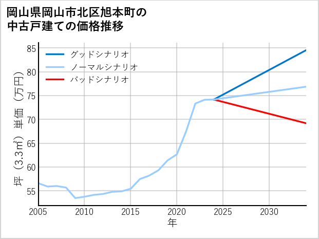 岡山県岡山市北区旭本町の中古戸建て価格推移