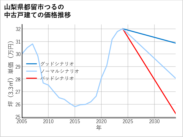 山梨県都留市つるの中古戸建て価格推移