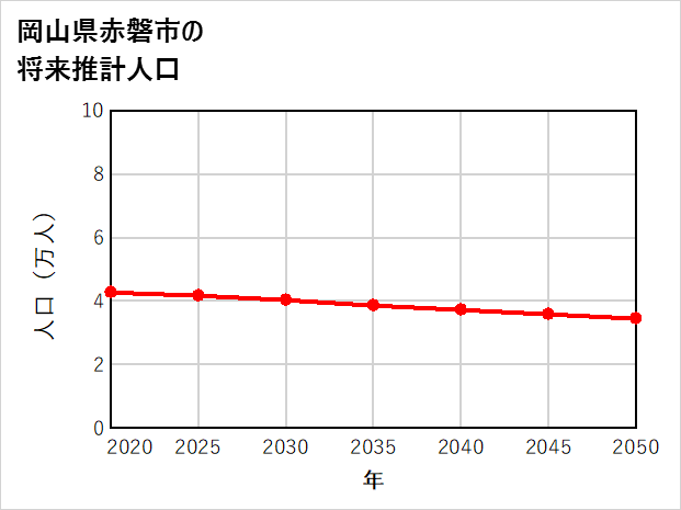 赤磐市の将来推計人口