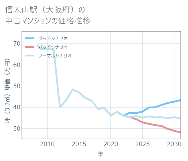 信太山駅(大阪府)の中古マンション価格推移
