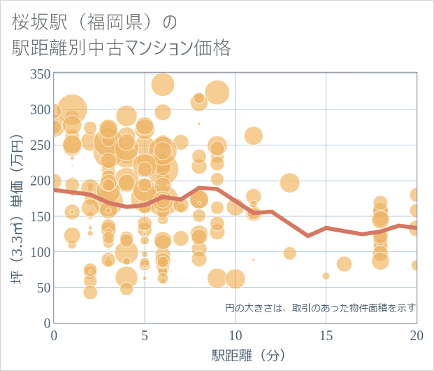 桜坂駅(福岡県)の徒歩距離別の中古マンション坪単価