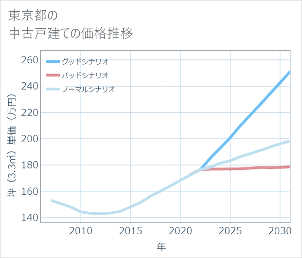 東京都の中古戸建て価格推移