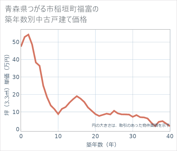 青森県つがる市稲垣町福富の築年数別の中古戸建て坪単価
