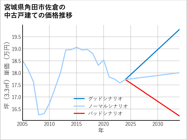 宮城県角田市佐倉の中古戸建て価格推移