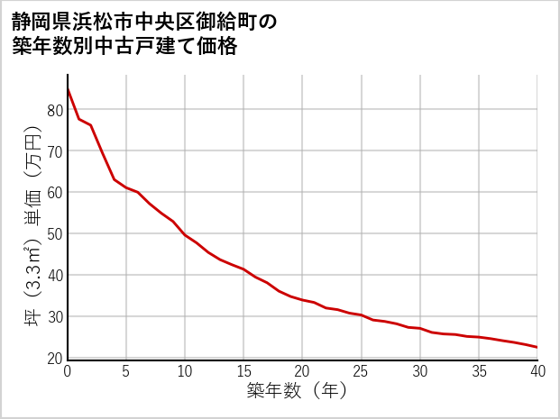 静岡県浜松市中央区御給町の築年数別の中古戸建て坪単価