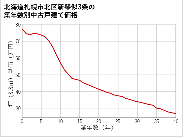 北海道札幌市北区新琴似3条の築年数別の中古戸建て坪単価