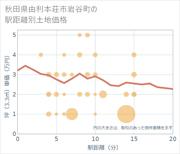 秋田県由利本荘市岩谷町の徒歩距離別の土地坪単価
