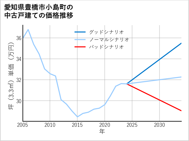 愛知県豊橋市小島町の中古戸建て価格推移