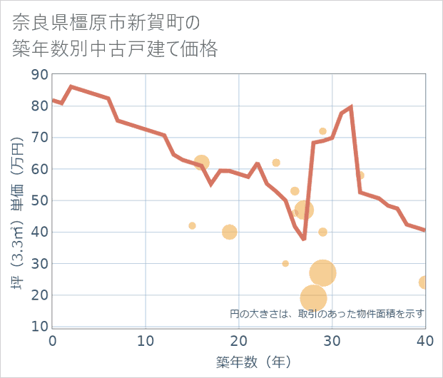 奈良県橿原市新賀町の築年数別の中古戸建て坪単価