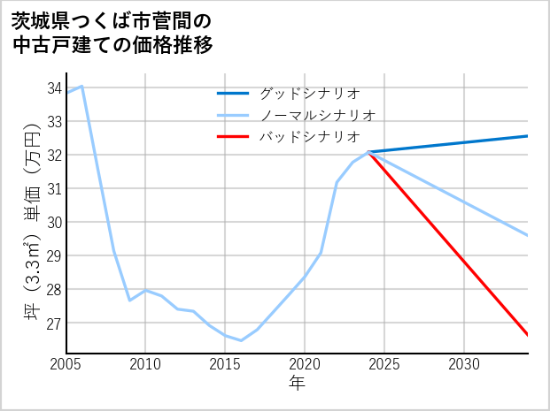 茨城県つくば市菅間の中古戸建て価格推移