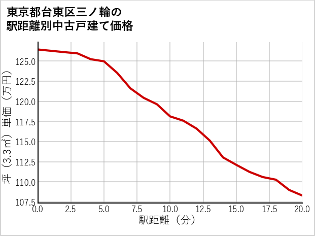 東京都台東区三ノ輪の徒歩距離別の中古戸建て坪単価