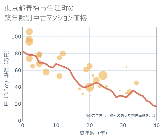 東京都青梅市住江町の築年数別の中古マンション坪単価