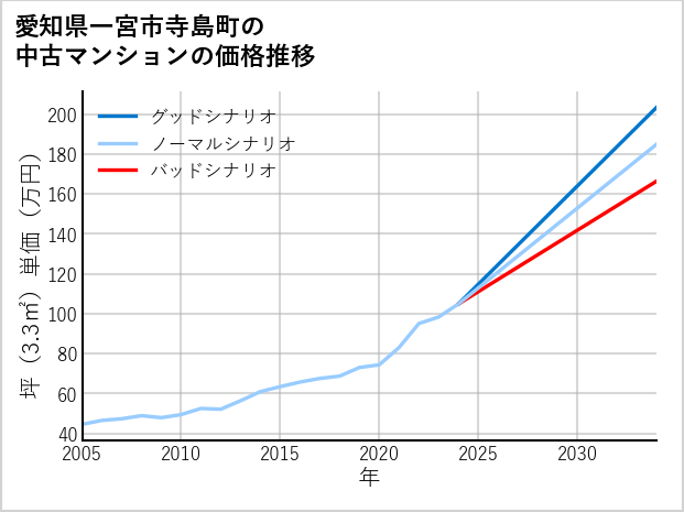 愛知県一宮市寺島町の中古マンション価格推移