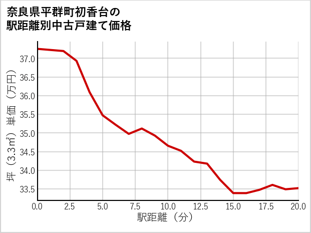 奈良県平群町初香台の徒歩距離別の中古戸建て坪単価