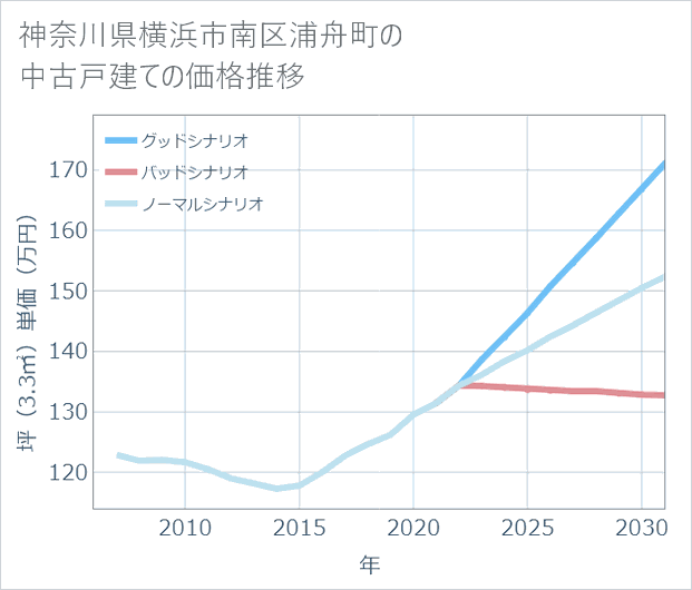 神奈川県横浜市南区浦舟町の中古戸建て価格推移
