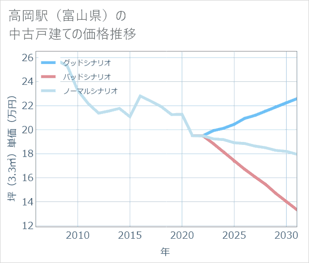 高岡駅(富山県)の中古戸建て価格推移