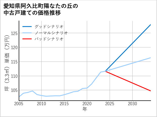 愛知県阿久比町陽なたの丘の中古戸建て価格推移
