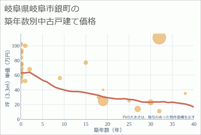 岐阜県岐阜市銀町の築年数別の中古戸建て坪単価