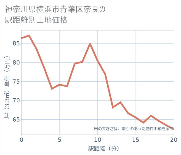 神奈川県横浜市青葉区奈良の徒歩距離別の土地坪単価