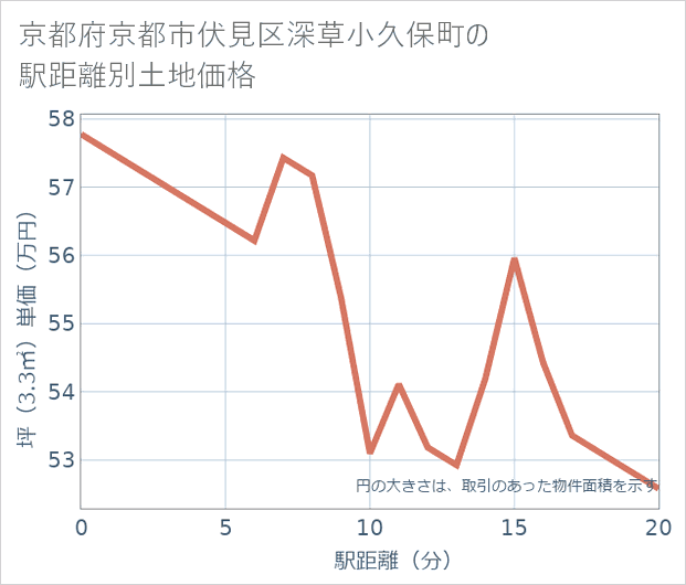 京都府京都市伏見区深草小久保町の徒歩距離別の土地坪単価