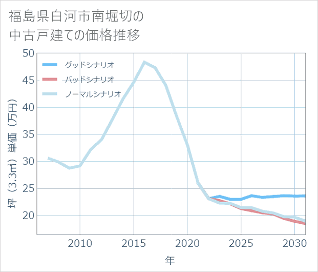 福島県白河市南堀切の中古戸建て価格推移