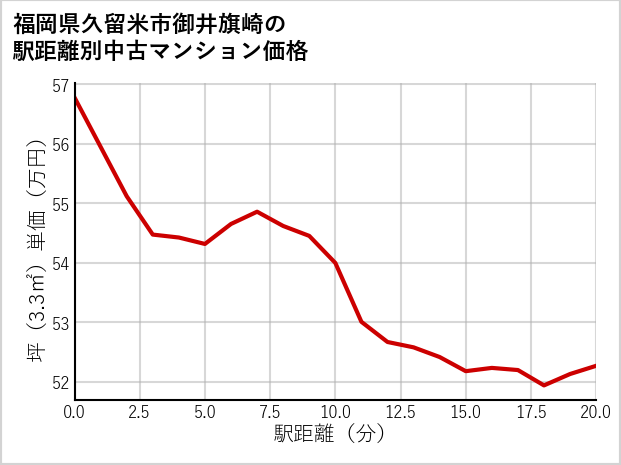 福岡県久留米市御井旗崎の徒歩距離別の中古マンション坪単価