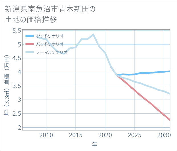 新潟県南魚沼市青木新田の土地価格推移