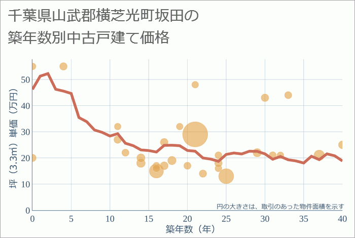 千葉県山武郡横芝光町坂田の築年数別の中古戸建て坪単価