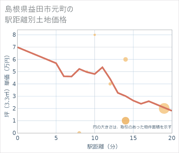 島根県益田市元町の徒歩距離別の土地坪単価