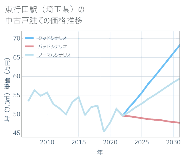 東行田駅(埼玉県)の中古戸建て価格推移