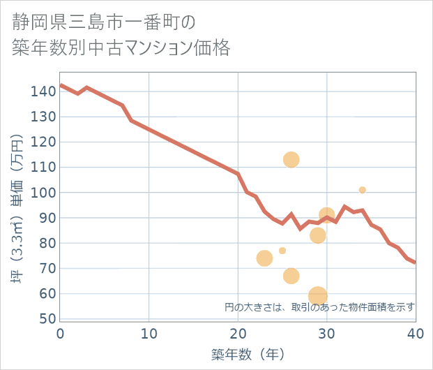 静岡県三島市一番町の築年数別の中古マンション坪単価
