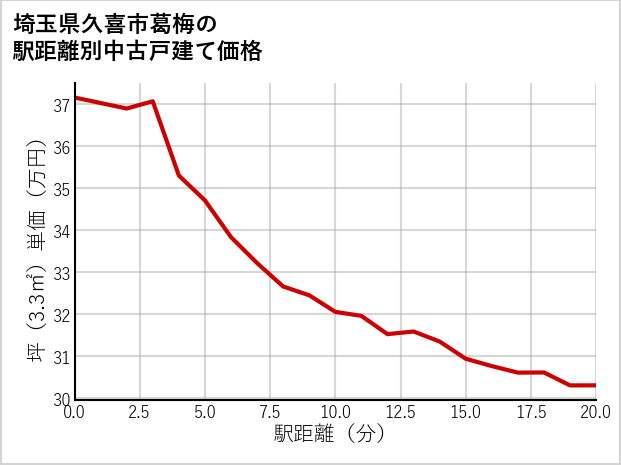 埼玉県久喜市葛梅の徒歩距離別の中古戸建て坪単価
