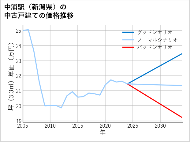 中浦駅（新潟県）の中古戸建て価格推移