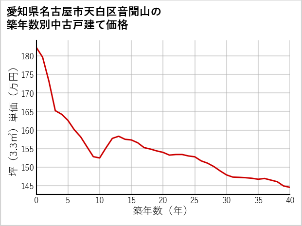 愛知県名古屋市天白区音聞山の築年数別の中古戸建て坪単価