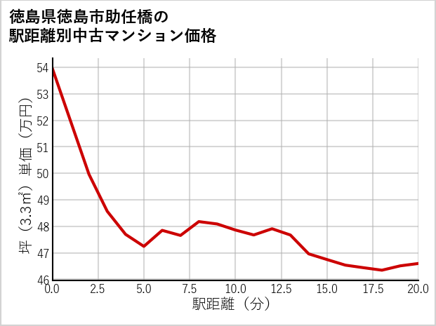 徳島県徳島市助任橋の徒歩距離別の中古マンション坪単価