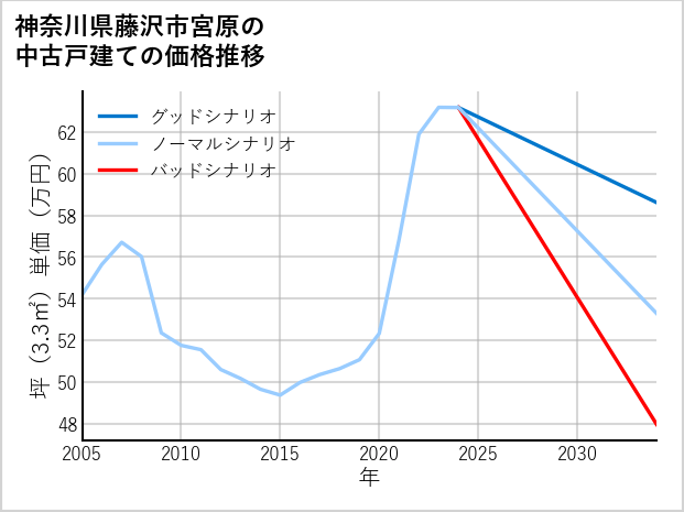 神奈川県藤沢市宮原の中古戸建て価格推移