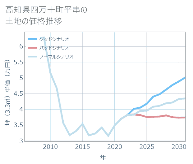 高知県四万十町平串の土地価格推移