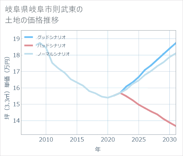 岐阜県岐阜市則武東の土地価格推移