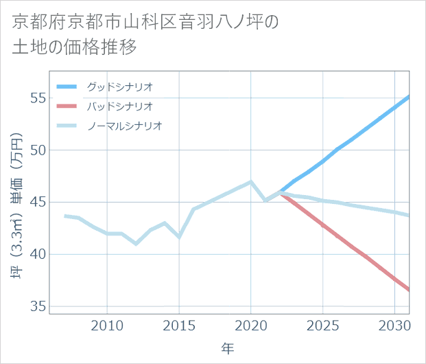 京都府京都市山科区音羽八ノ坪の土地価格推移