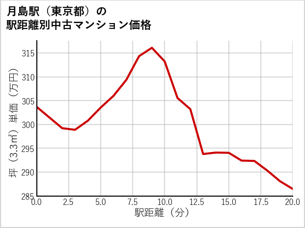 月島駅（東京都）の徒歩距離別の中古マンション坪単価